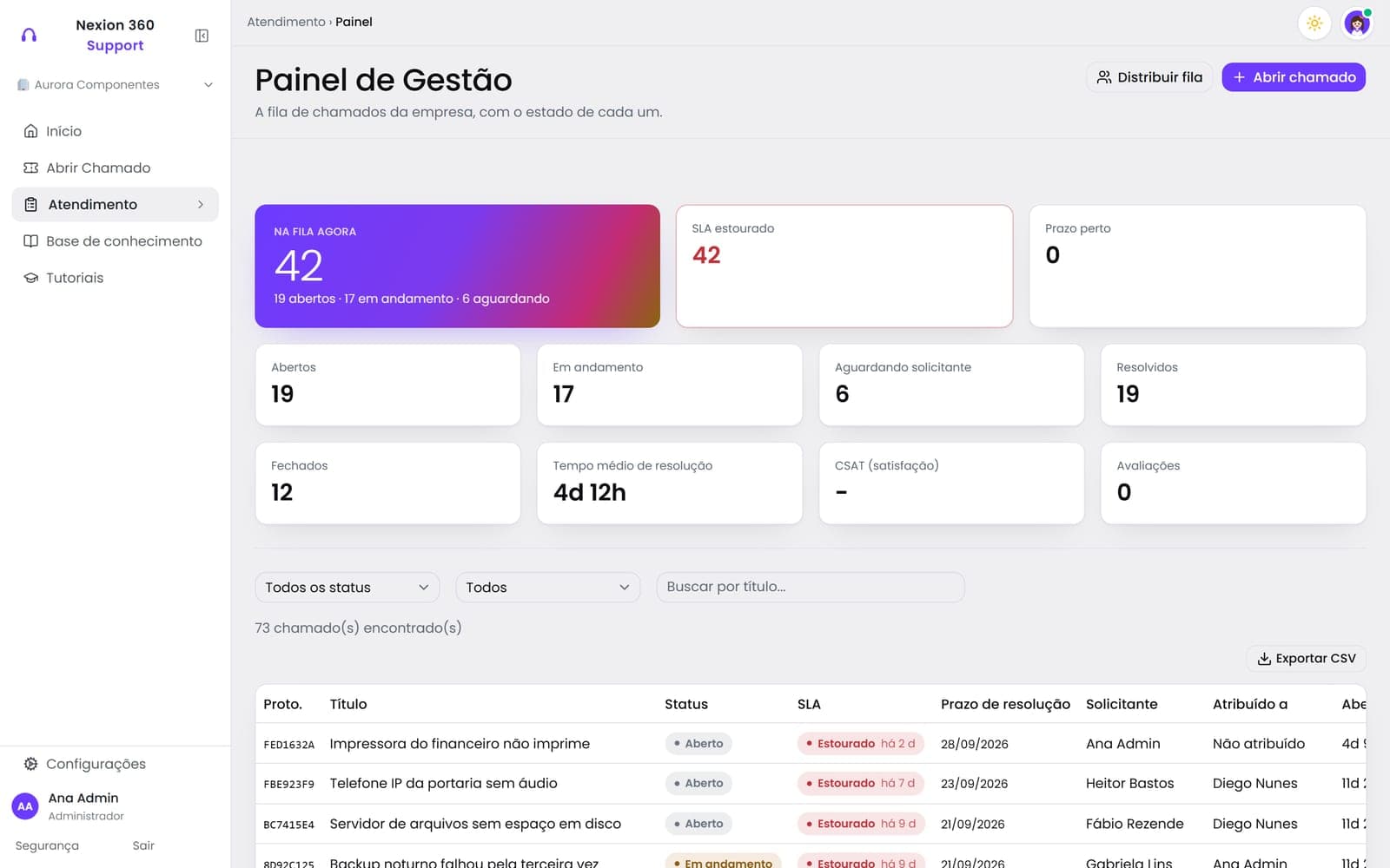 Tela Painel de gestão do Support, com dados de uma empresa de demonstração